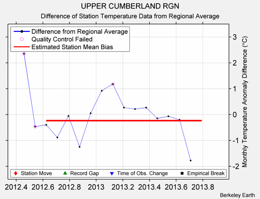 UPPER CUMBERLAND RGN difference from regional expectation