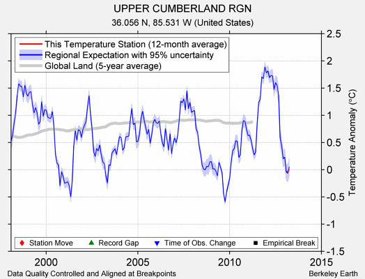 UPPER CUMBERLAND RGN comparison to regional expectation