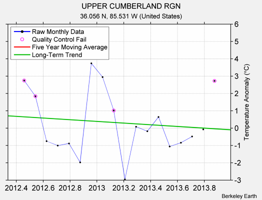 UPPER CUMBERLAND RGN Raw Mean Temperature