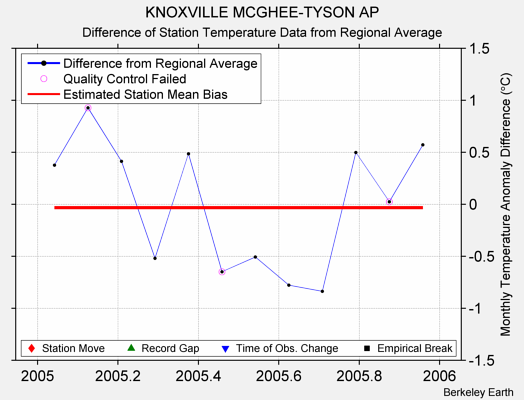 KNOXVILLE MCGHEE-TYSON AP difference from regional expectation