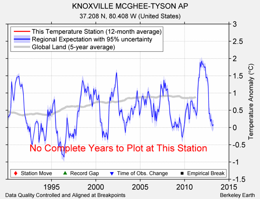 KNOXVILLE MCGHEE-TYSON AP comparison to regional expectation