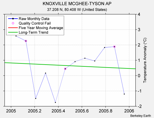 KNOXVILLE MCGHEE-TYSON AP Raw Mean Temperature