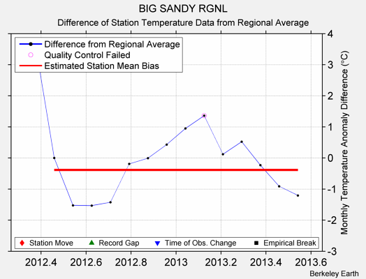 BIG SANDY RGNL difference from regional expectation