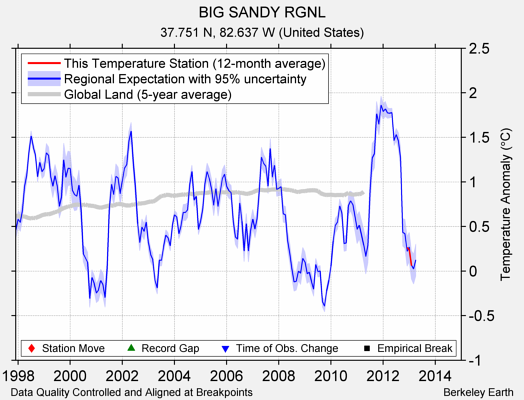 BIG SANDY RGNL comparison to regional expectation