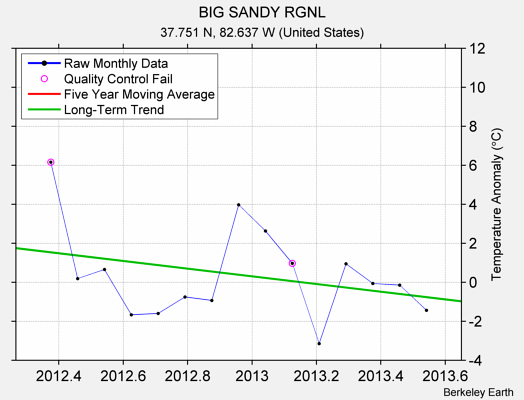 BIG SANDY RGNL Raw Mean Temperature