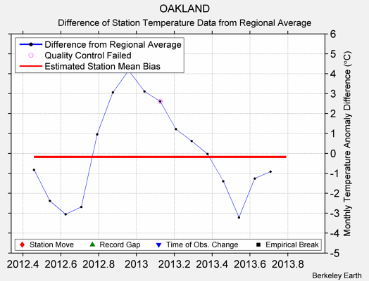 OAKLAND difference from regional expectation