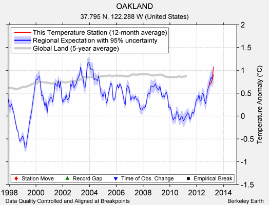 OAKLAND comparison to regional expectation