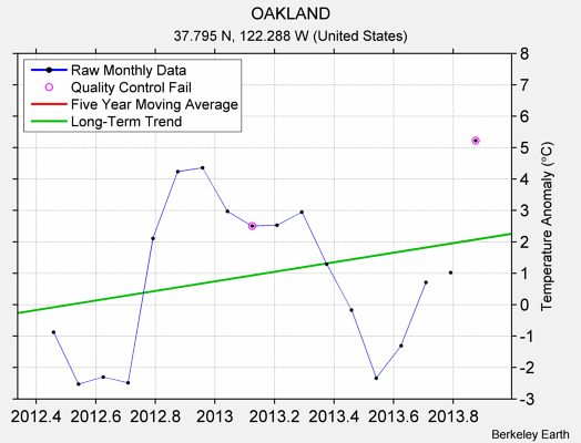 OAKLAND Raw Mean Temperature