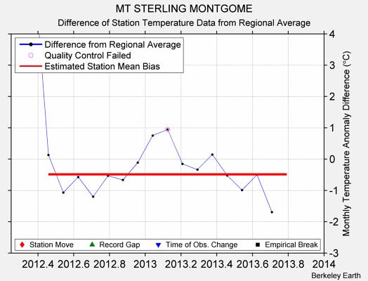 MT STERLING MONTGOME difference from regional expectation