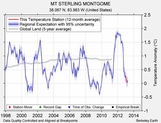 MT STERLING MONTGOME comparison to regional expectation