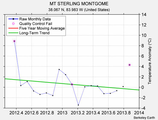 MT STERLING MONTGOME Raw Mean Temperature