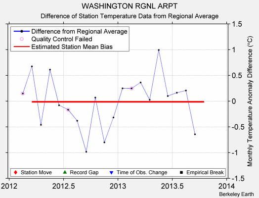 WASHINGTON RGNL ARPT difference from regional expectation