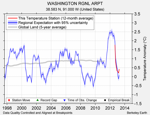 WASHINGTON RGNL ARPT comparison to regional expectation