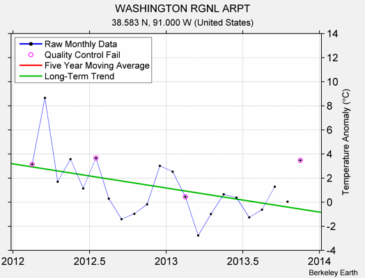 WASHINGTON RGNL ARPT Raw Mean Temperature