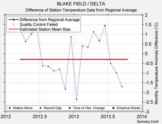 BLAKE FIELD / DELTA difference from regional expectation