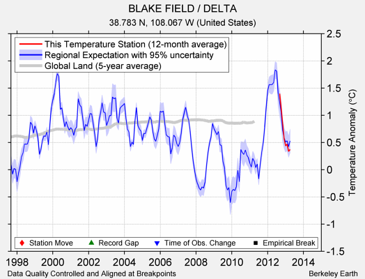 BLAKE FIELD / DELTA comparison to regional expectation