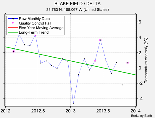 BLAKE FIELD / DELTA Raw Mean Temperature