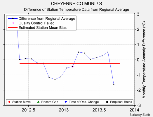 CHEYENNE CO MUNI / S difference from regional expectation