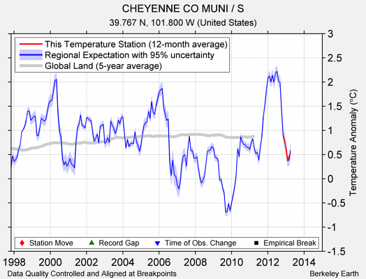 CHEYENNE CO MUNI / S comparison to regional expectation