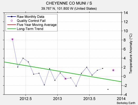 CHEYENNE CO MUNI / S Raw Mean Temperature