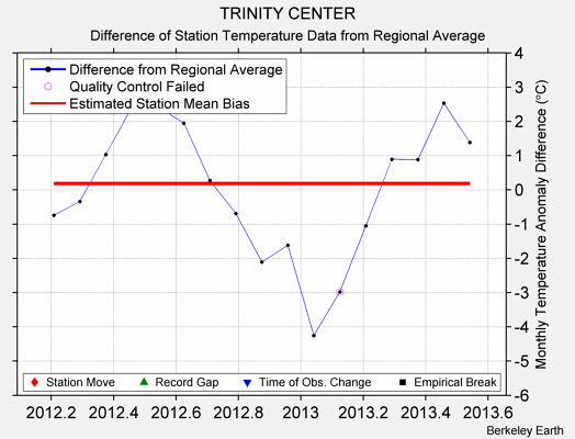 TRINITY CENTER difference from regional expectation