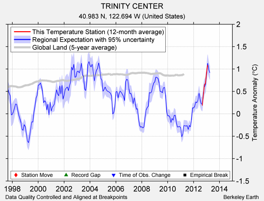 TRINITY CENTER comparison to regional expectation