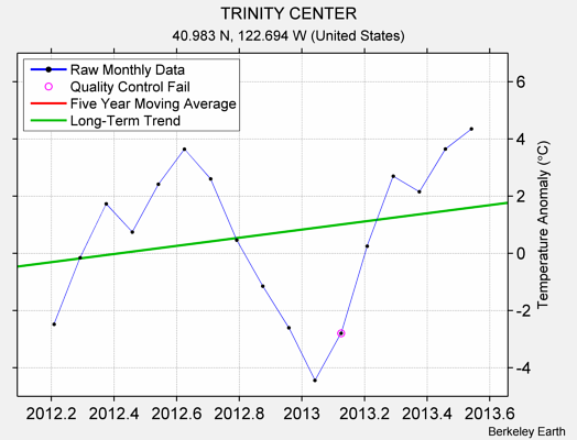 TRINITY CENTER Raw Mean Temperature