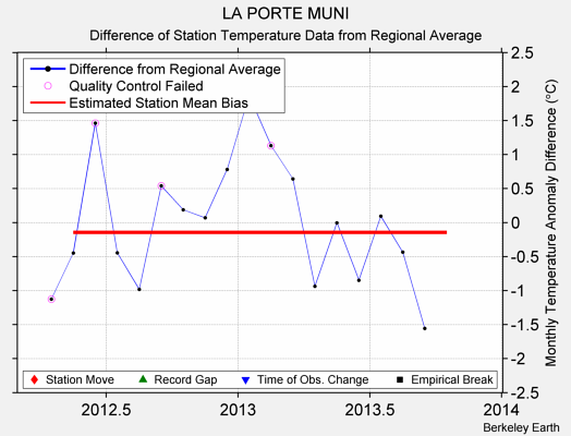 LA PORTE MUNI difference from regional expectation