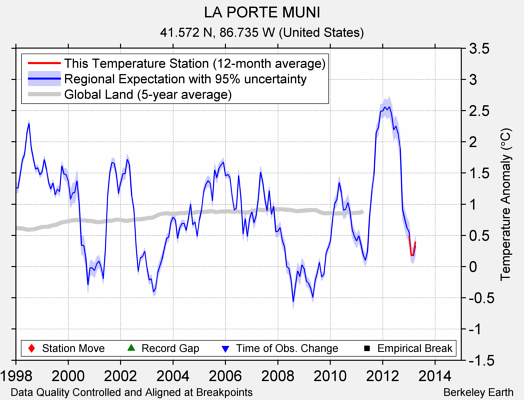 LA PORTE MUNI comparison to regional expectation