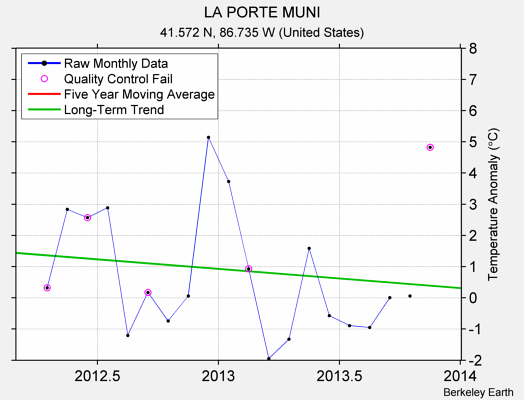 LA PORTE MUNI Raw Mean Temperature