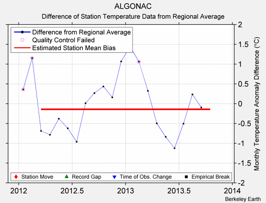 ALGONAC difference from regional expectation