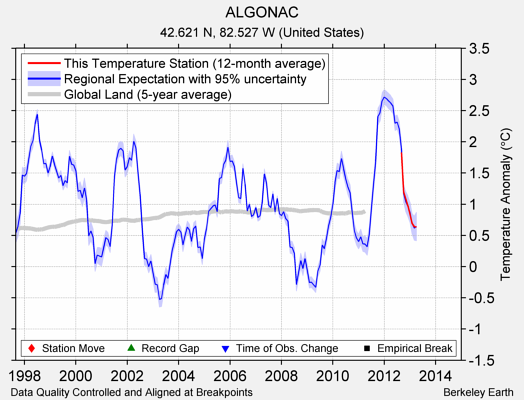 ALGONAC comparison to regional expectation