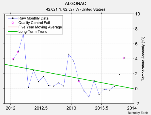 ALGONAC Raw Mean Temperature