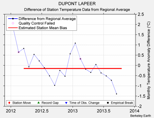 DUPONT LAPEER difference from regional expectation