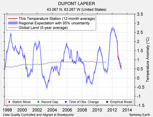 DUPONT LAPEER comparison to regional expectation