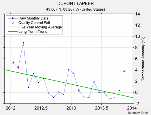 DUPONT LAPEER Raw Mean Temperature