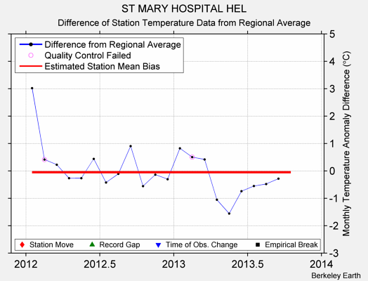 ST MARY HOSPITAL HEL difference from regional expectation