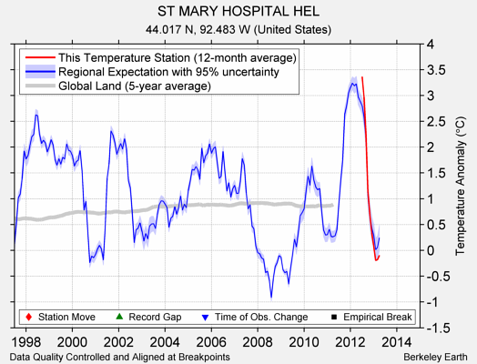 ST MARY HOSPITAL HEL comparison to regional expectation