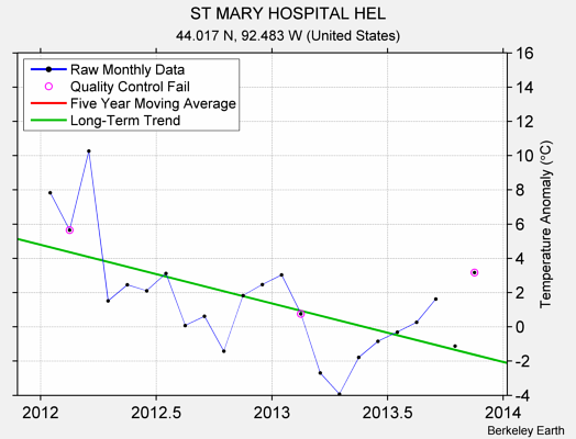 ST MARY HOSPITAL HEL Raw Mean Temperature