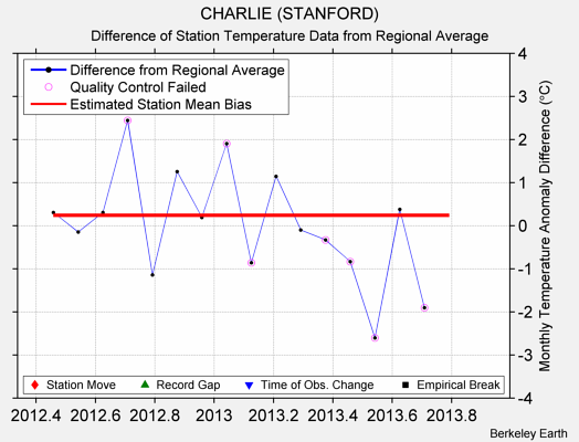 CHARLIE (STANFORD) difference from regional expectation