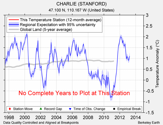 CHARLIE (STANFORD) comparison to regional expectation