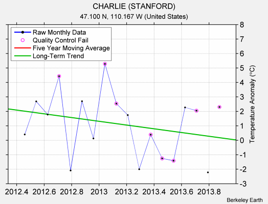 CHARLIE (STANFORD) Raw Mean Temperature