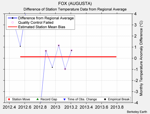 FOX (AUGUSTA) difference from regional expectation