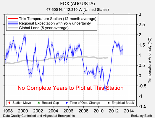 FOX (AUGUSTA) comparison to regional expectation