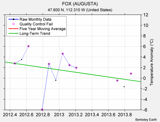 FOX (AUGUSTA) Raw Mean Temperature