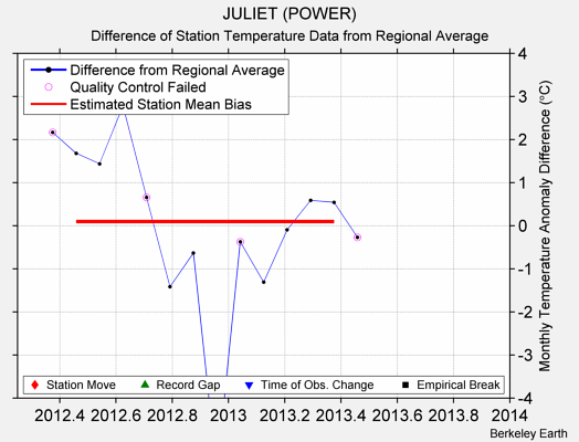 JULIET (POWER) difference from regional expectation