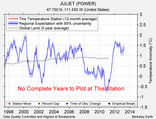 JULIET (POWER) comparison to regional expectation