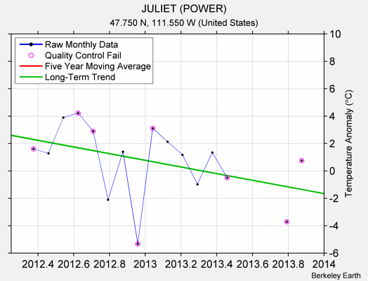 JULIET (POWER) Raw Mean Temperature