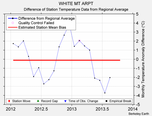 WHITE MT ARPT difference from regional expectation