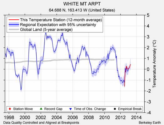 WHITE MT ARPT comparison to regional expectation